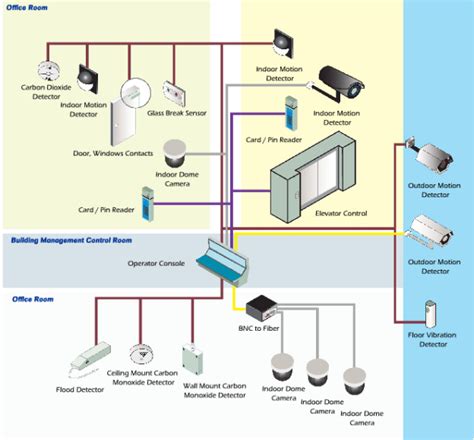 examples of low voltage systems.